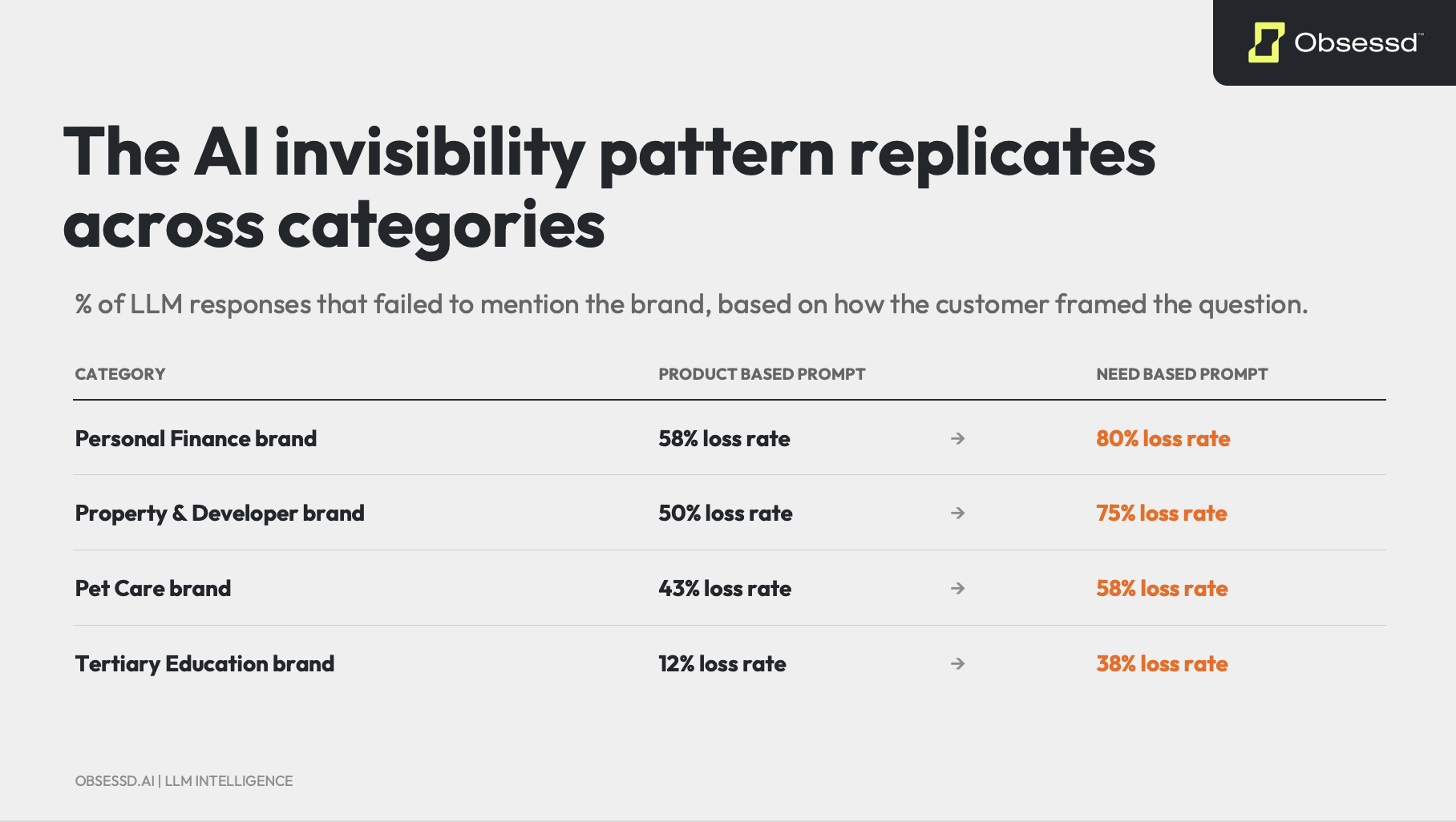 The AI invisibility pattern replicates across categories. Share of LLM responses that failed to mention the brand, product-based prompt versus need-based prompt: Personal Finance 58% to 80%, Property and Developer 50% to 75%, Pet Care 43% to 58%, Tertiary Education 12% to 38%.
