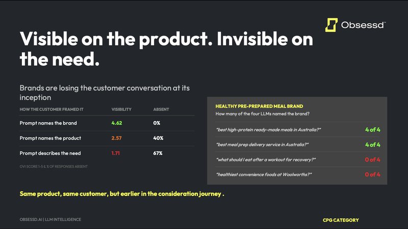 Visible on the product, invisible on the need: OVI scores by how the customer framed the prompt