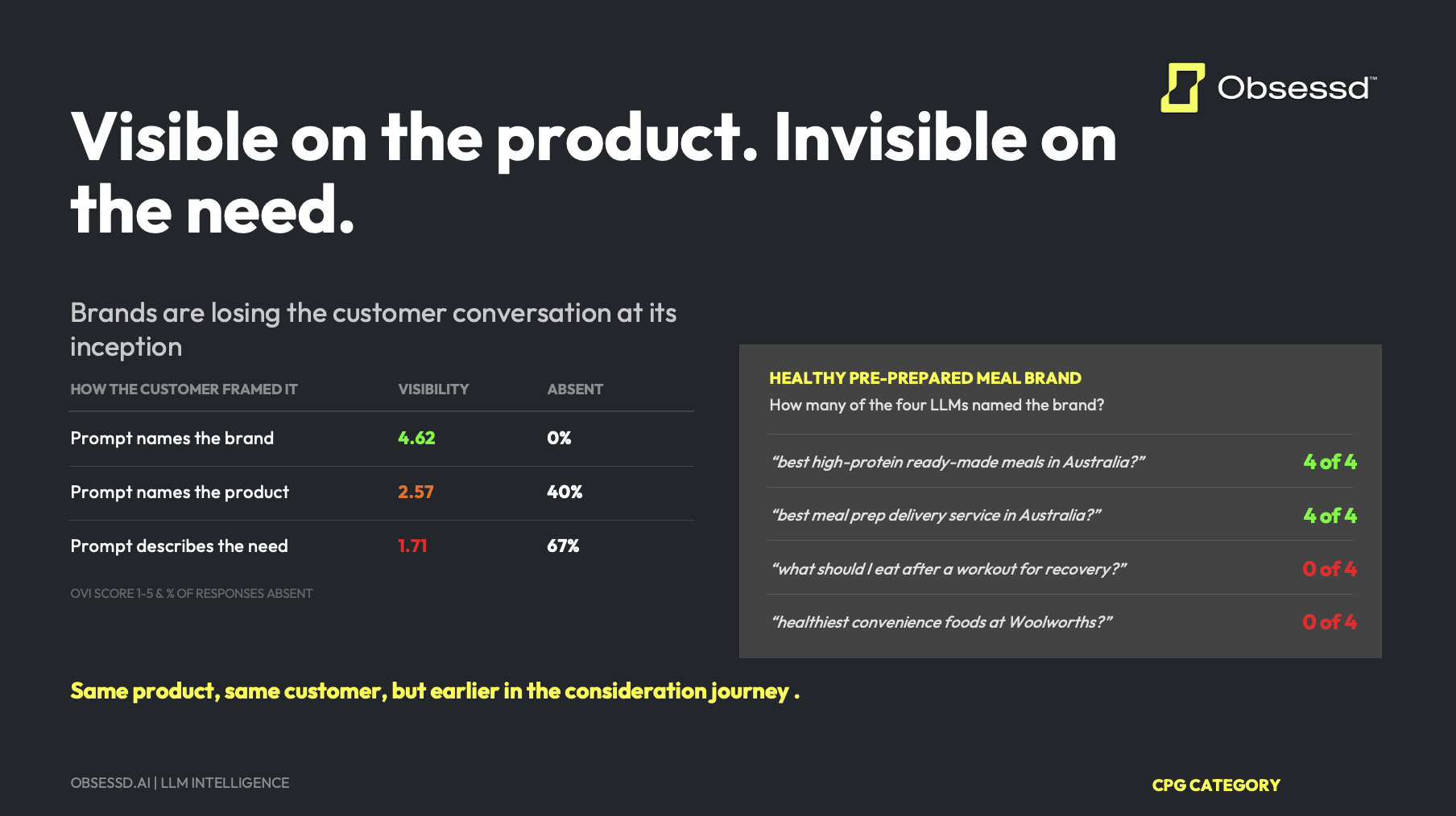 Visible on the product, invisible on the need. OVI scores for a healthy pre-prepared meal brand: 4.62 when the prompt names the brand (0% of responses absent), 2.57 when it names the product (40% absent), 1.71 when it describes the need (67% absent). All four LLMs named the brand for 'best high-protein ready-made meals in Australia' and 'best meal prep delivery service in Australia'; none did for 'what should I eat after a workout for recovery' or 'healthiest convenience foods at Woolworths'.