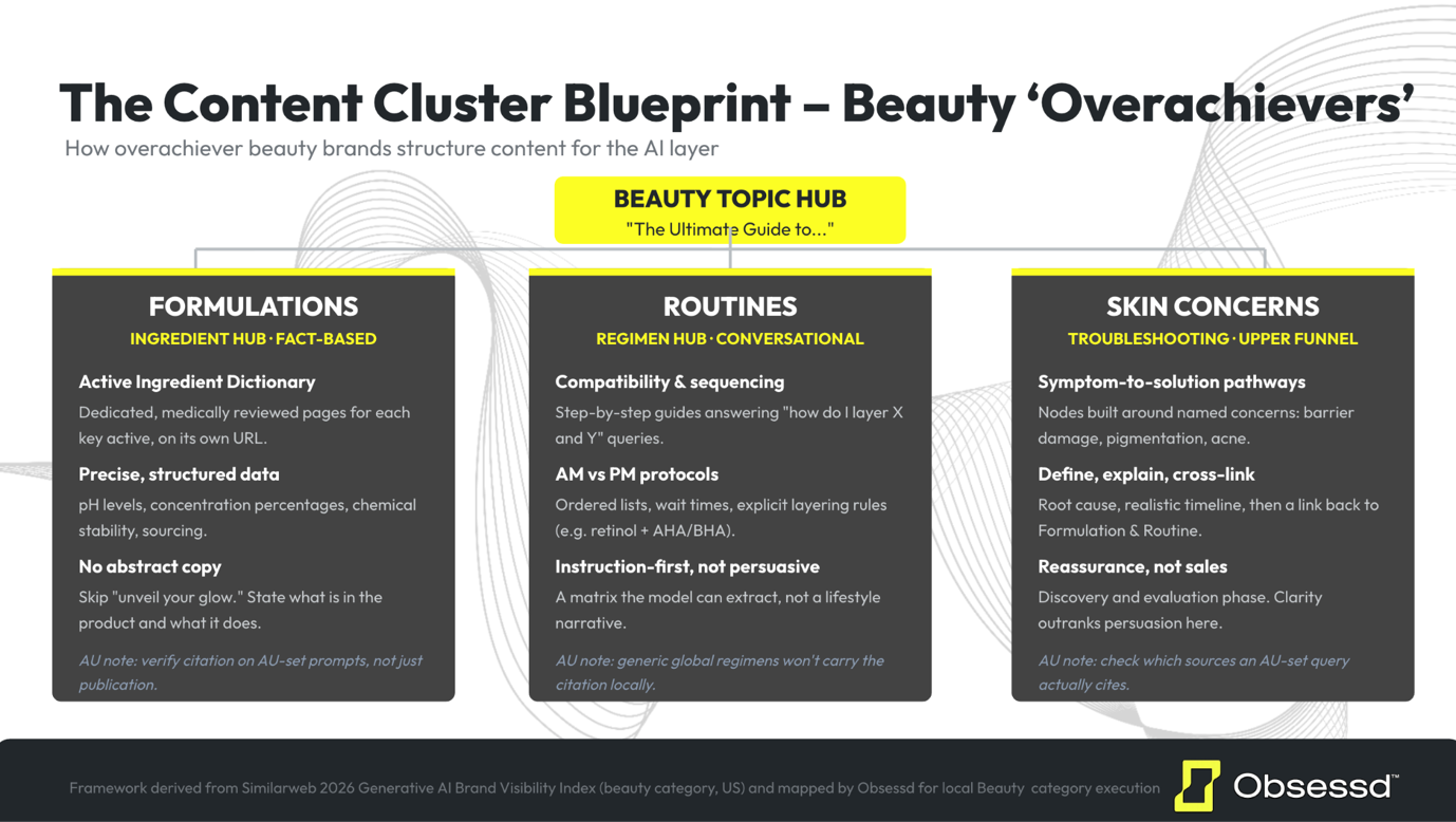 The Content Cluster Blueprint for beauty overachievers, mapping formulations, routines, and skin concerns into a working content structure with AU execution notes.