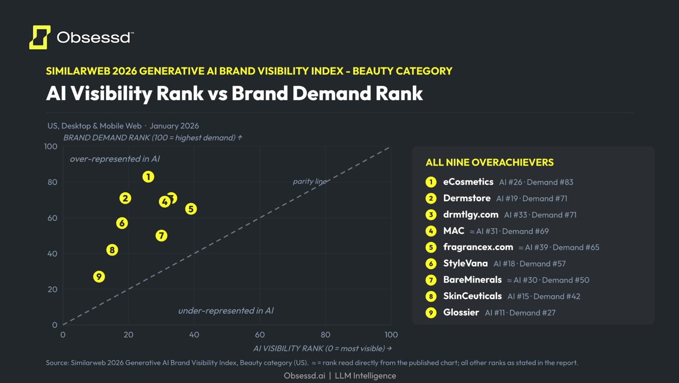 Similarweb 2026 Generative AI Brand Visibility Index chart plotting AI Visibility Rank against Brand Demand Rank for nine overachieving beauty brands: eCosmetics, Dermstore, drmtlgy.com, MAC, fragrancex.com, StyleVana, BareMinerals, SkinCeuticals, and Glossier.